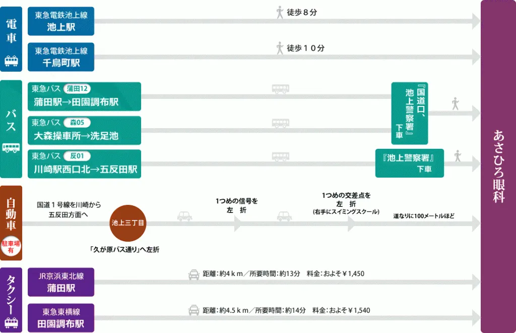 アクセス